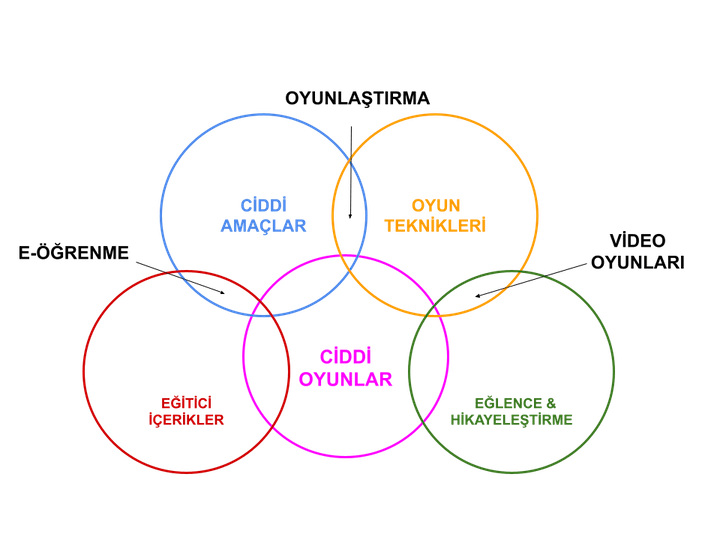 Ciddi Oyun kategorisinin E-Öğrenme, Oyunlaştırma, Video Oyunları, Eğitici İçerikler, Ciddi Amaçlar, Oyun Teknikleri ve Hikayeleştirmeden bir araya gelerek oluştuğunu görsel olarak ifade eden diyagram.